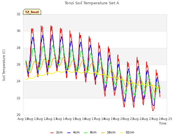 plot of Tonzi Soil Temperature Set A