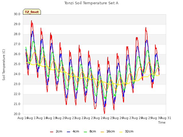 plot of Tonzi Soil Temperature Set A