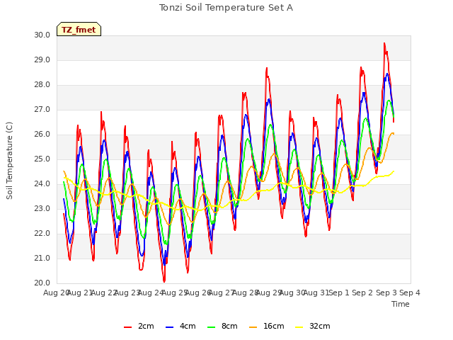 plot of Tonzi Soil Temperature Set A
