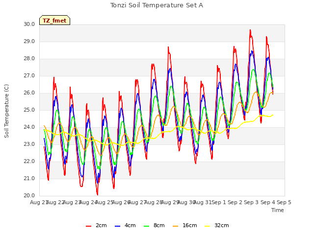 plot of Tonzi Soil Temperature Set A