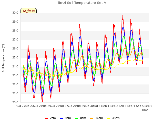 plot of Tonzi Soil Temperature Set A