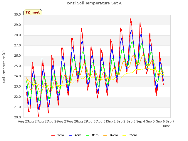 plot of Tonzi Soil Temperature Set A