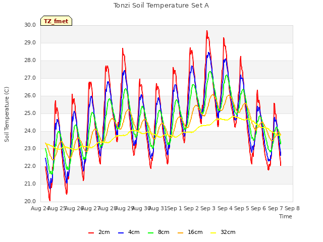 plot of Tonzi Soil Temperature Set A