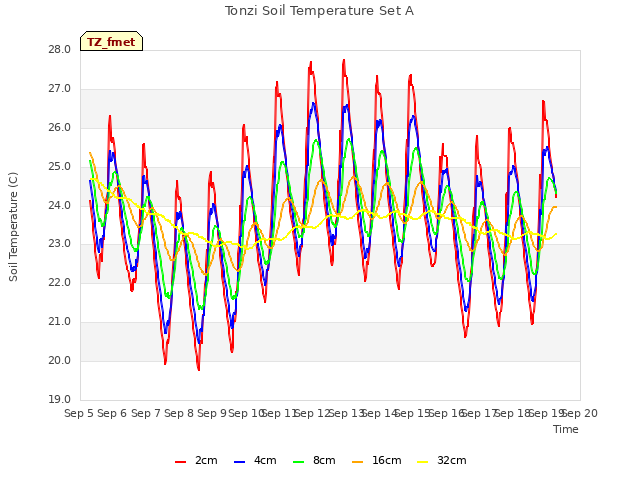 plot of Tonzi Soil Temperature Set A