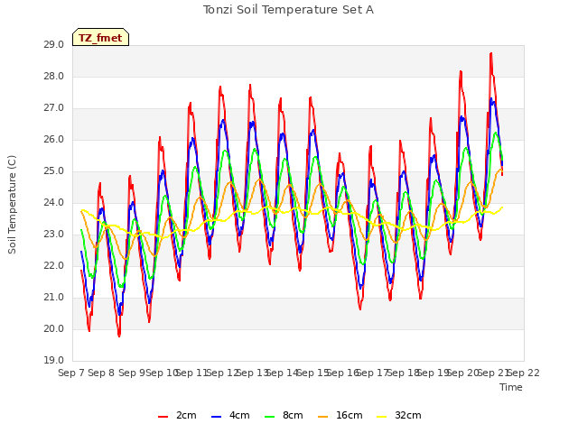 plot of Tonzi Soil Temperature Set A