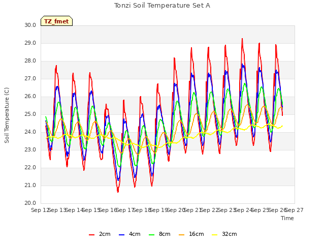 plot of Tonzi Soil Temperature Set A