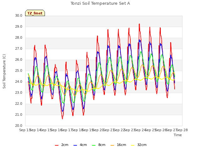 plot of Tonzi Soil Temperature Set A