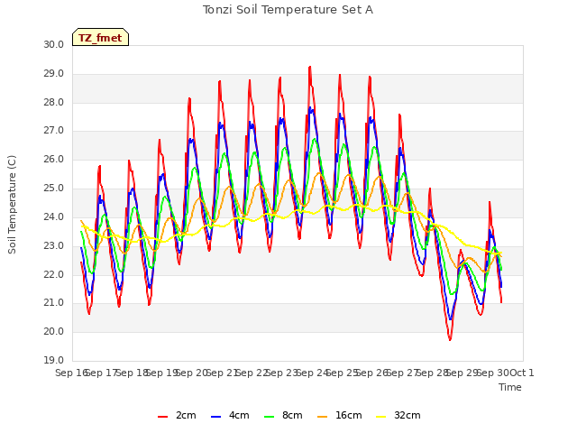 plot of Tonzi Soil Temperature Set A