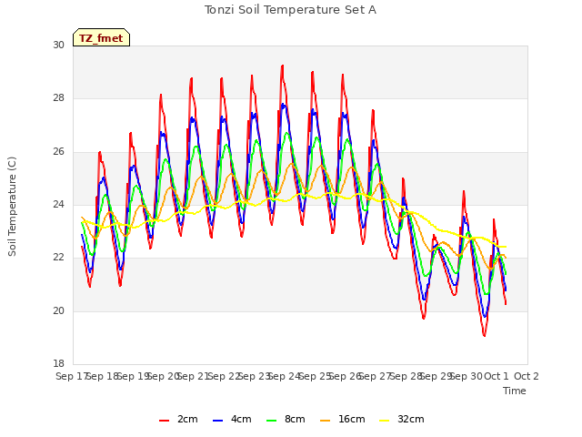 plot of Tonzi Soil Temperature Set A