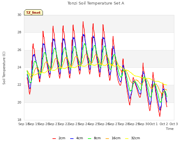 plot of Tonzi Soil Temperature Set A