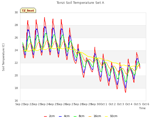 plot of Tonzi Soil Temperature Set A