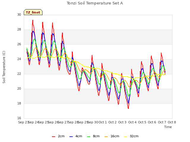 plot of Tonzi Soil Temperature Set A