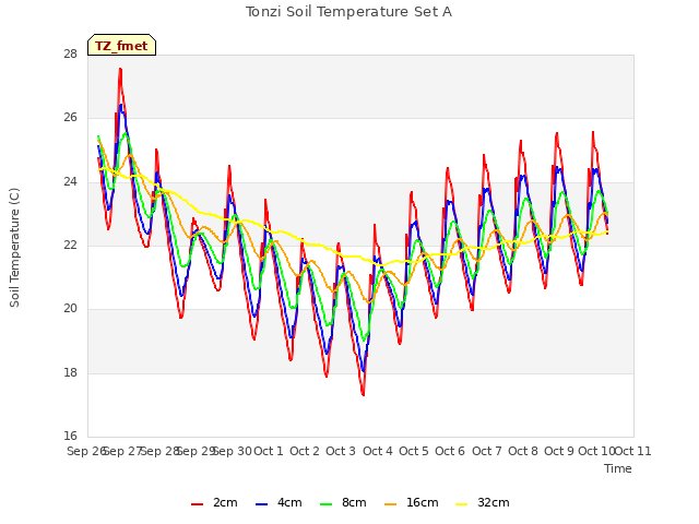 plot of Tonzi Soil Temperature Set A