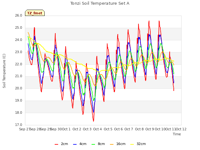 plot of Tonzi Soil Temperature Set A