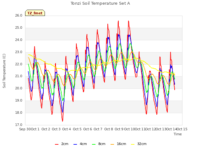 plot of Tonzi Soil Temperature Set A