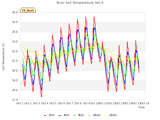 plot of Tonzi Soil Temperature Set A