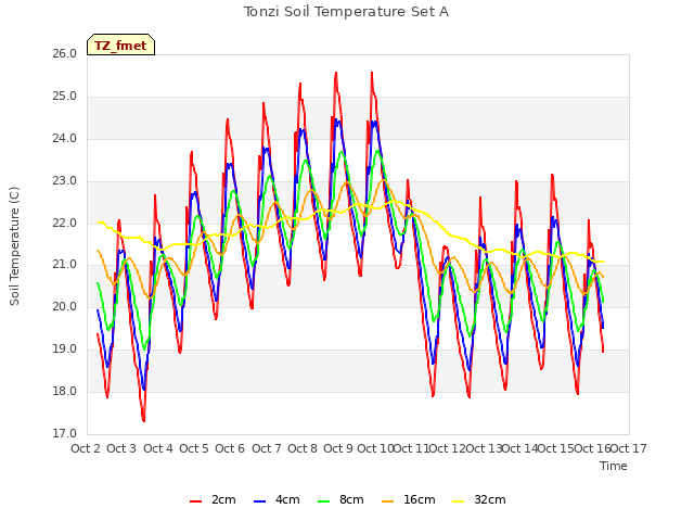 plot of Tonzi Soil Temperature Set A