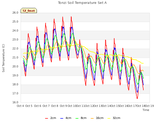 plot of Tonzi Soil Temperature Set A