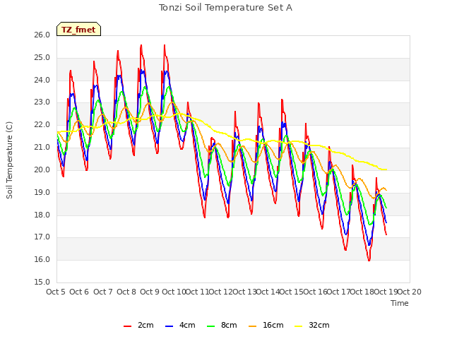 plot of Tonzi Soil Temperature Set A