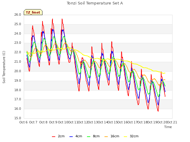 plot of Tonzi Soil Temperature Set A