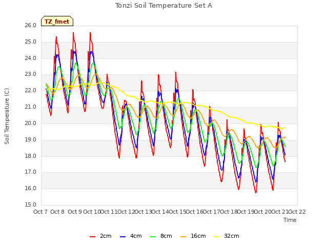 plot of Tonzi Soil Temperature Set A