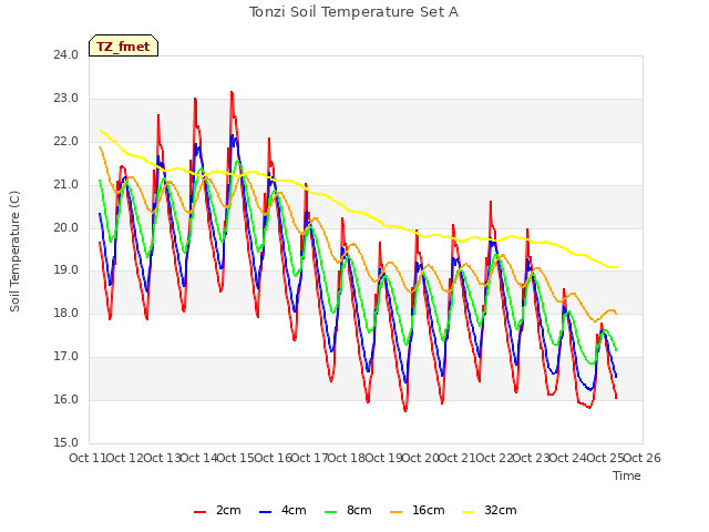 plot of Tonzi Soil Temperature Set A