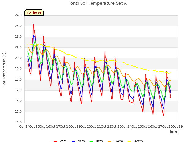 plot of Tonzi Soil Temperature Set A