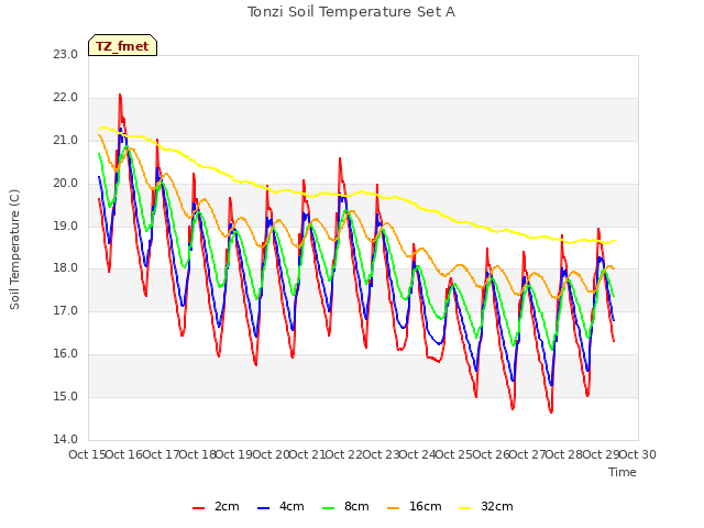 plot of Tonzi Soil Temperature Set A