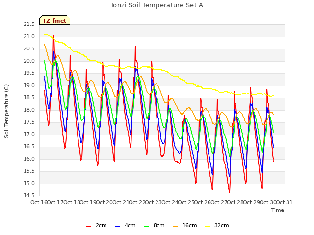 plot of Tonzi Soil Temperature Set A