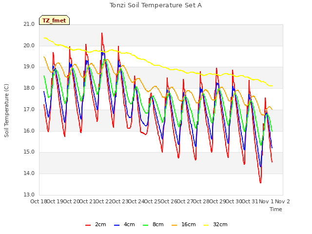 plot of Tonzi Soil Temperature Set A