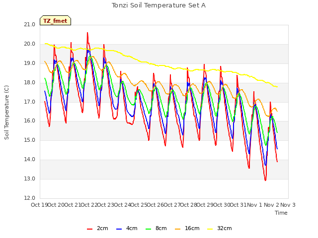 plot of Tonzi Soil Temperature Set A