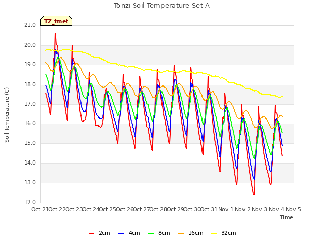 plot of Tonzi Soil Temperature Set A