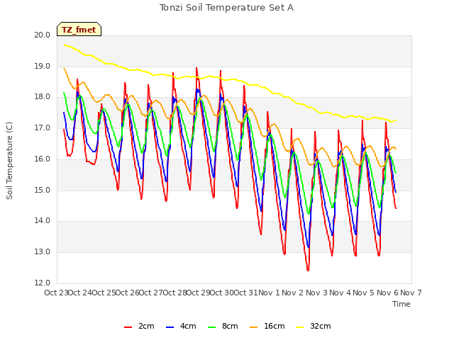 plot of Tonzi Soil Temperature Set A