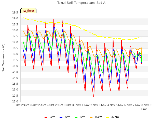 plot of Tonzi Soil Temperature Set A