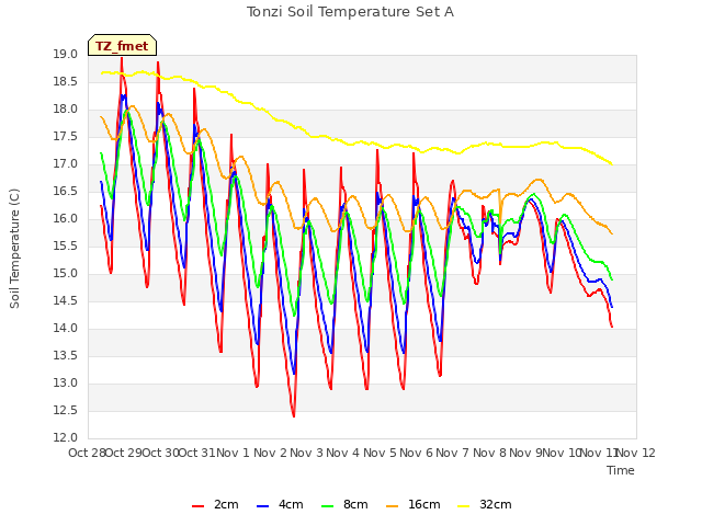 plot of Tonzi Soil Temperature Set A