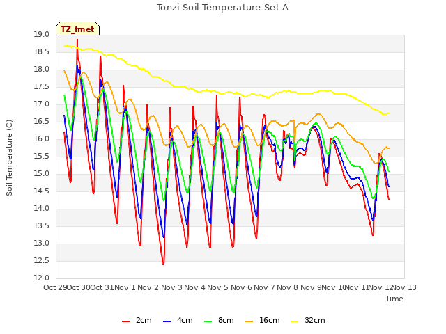 plot of Tonzi Soil Temperature Set A