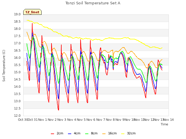 plot of Tonzi Soil Temperature Set A