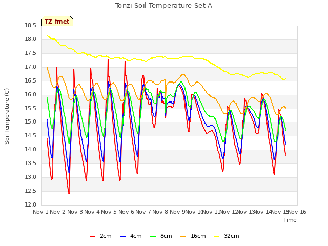 plot of Tonzi Soil Temperature Set A