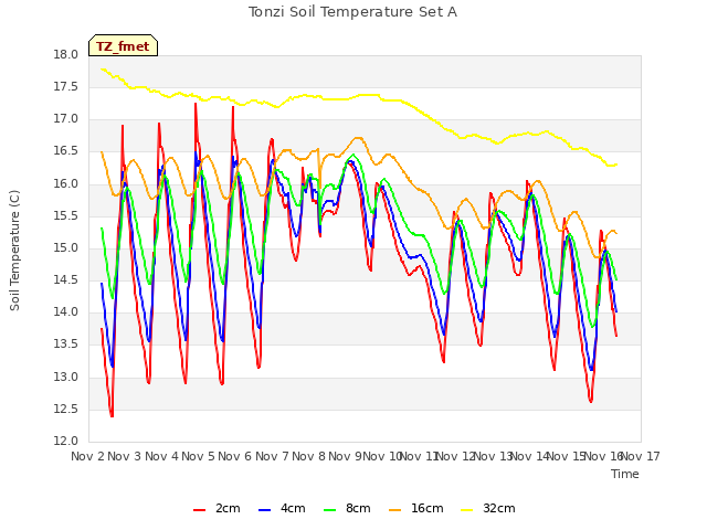 plot of Tonzi Soil Temperature Set A