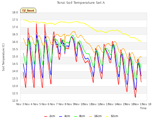 plot of Tonzi Soil Temperature Set A