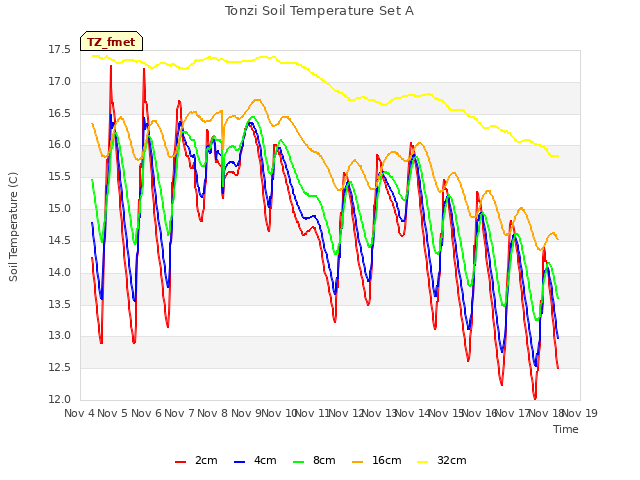 plot of Tonzi Soil Temperature Set A