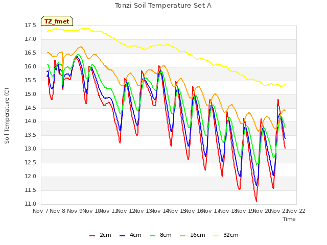 plot of Tonzi Soil Temperature Set A