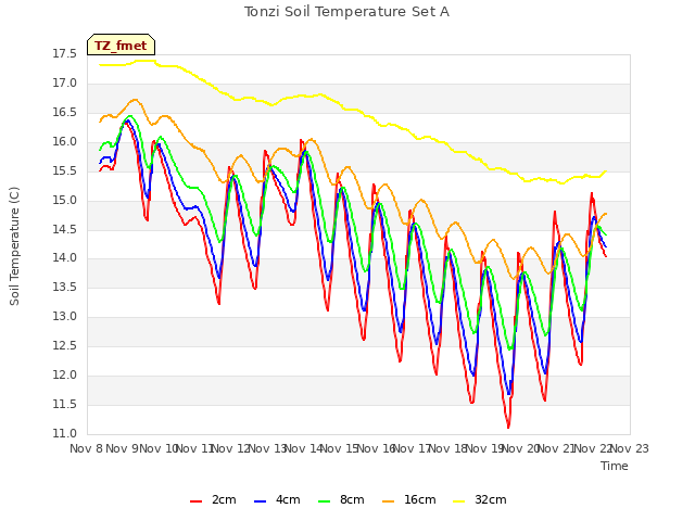 plot of Tonzi Soil Temperature Set A