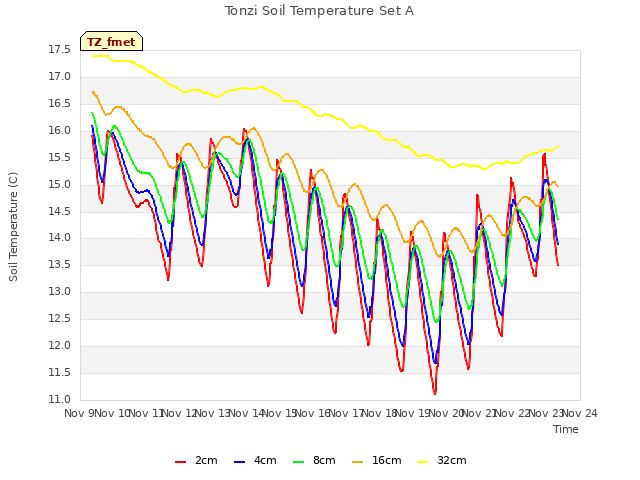 plot of Tonzi Soil Temperature Set A