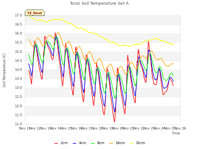 plot of Tonzi Soil Temperature Set A