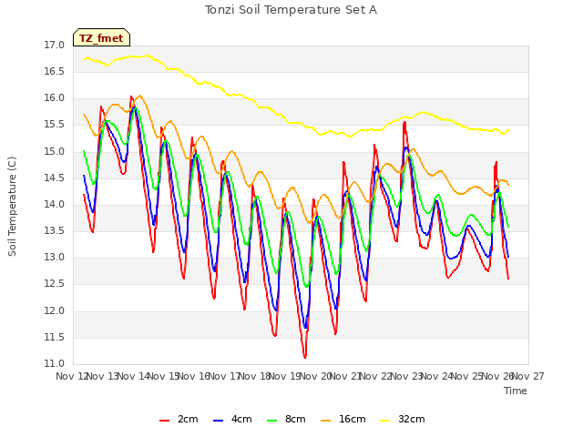 plot of Tonzi Soil Temperature Set A