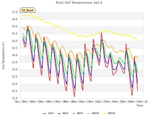 plot of Tonzi Soil Temperature Set A