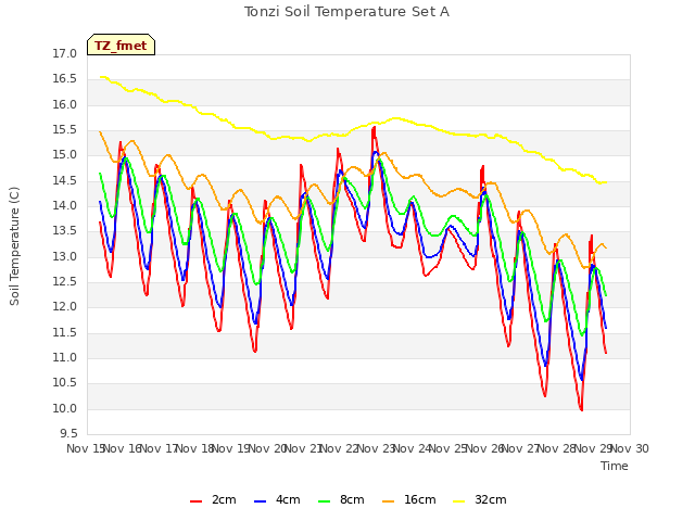 plot of Tonzi Soil Temperature Set A