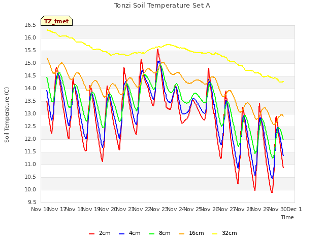 plot of Tonzi Soil Temperature Set A