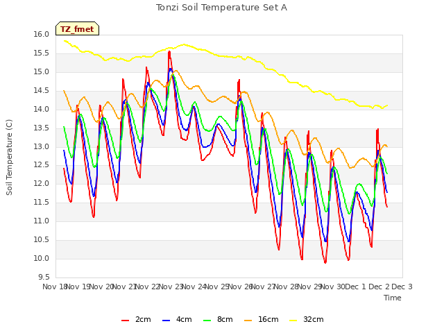 plot of Tonzi Soil Temperature Set A